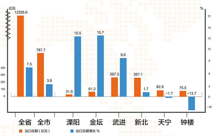 图解:2018上半年常州经济社会发展成绩单