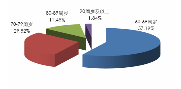 中老年人口_陕西省老年人口和老龄事业发展状况报告 2016年度