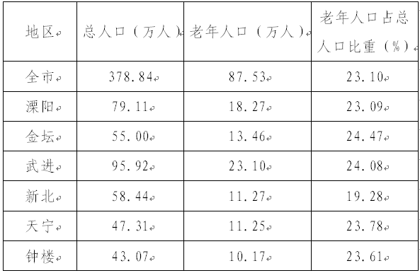 2017常州常住人口_全国常住人口城镇化率达59.58%部分新型城镇化目标或提前完成(2)