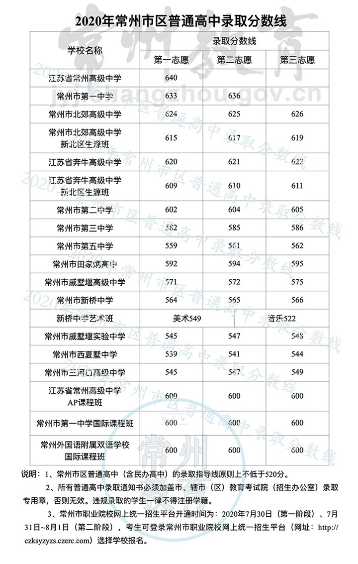 |2020年常州市区普通高中录取分数线及中考总分分数段公布