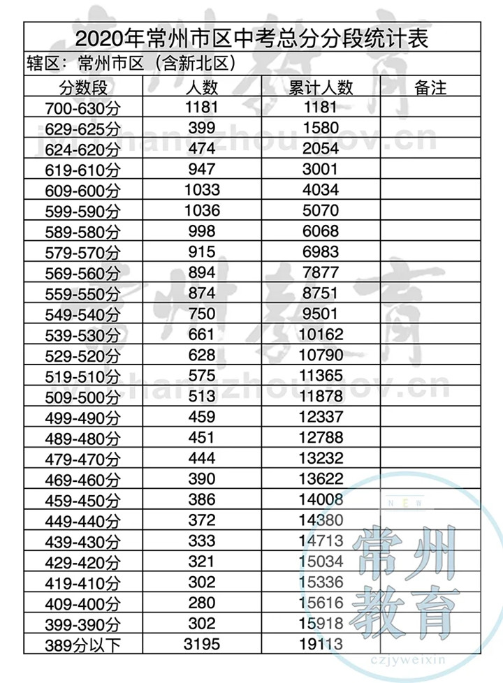 |2020年常州市区普通高中录取分数线及中考总分分数段公布