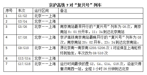 时速350公里的"复兴号"来了(附时刻表)