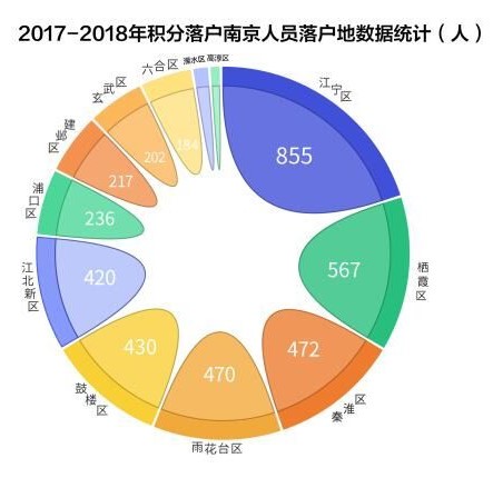 南京人口普查数据_壹家解析 南京人口普查数据中隐藏的楼市密码④