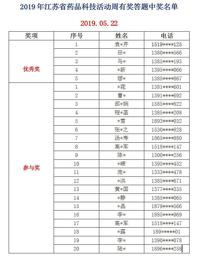 参与人数突破50000 江苏省药品科技活动周有奖答题活动如火如荼