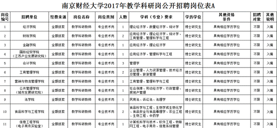 江苏8所高校招聘涉及到近百个教师岗位91个岗