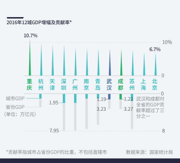 GDP万亿俱乐部第十年:南京、青岛首入驻,重庆