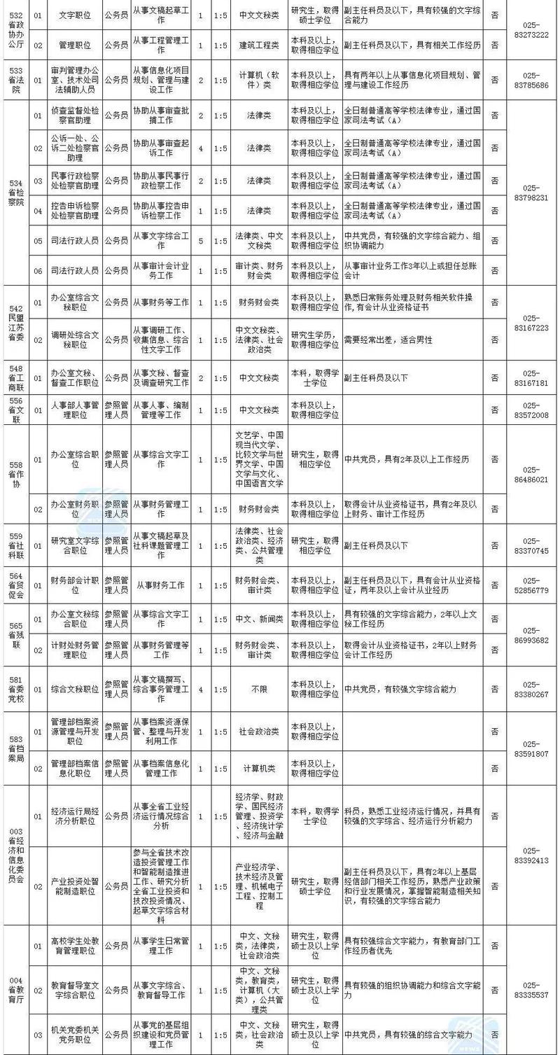 江苏省市级机关遴选基层公务员 306个岗位已有