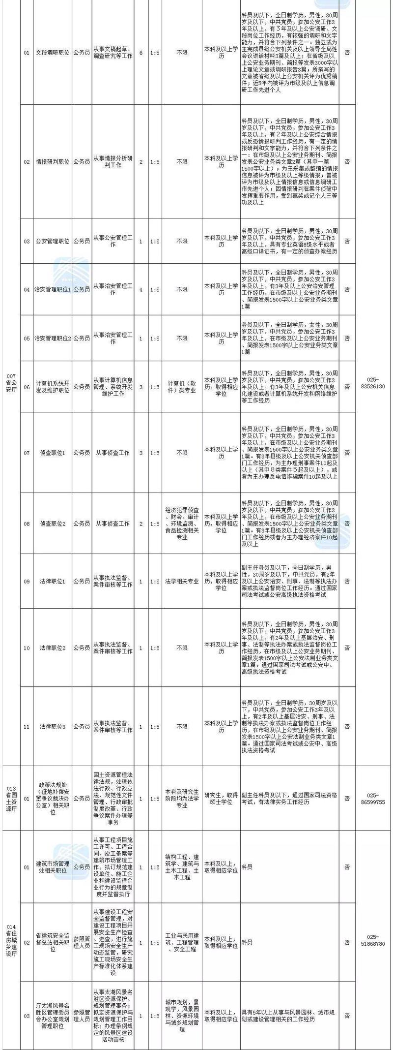 江苏省市级机关遴选基层公务员 306个岗位已有
