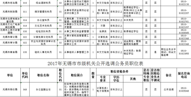 江苏省市级机关遴选基层公务员 306个岗位已有