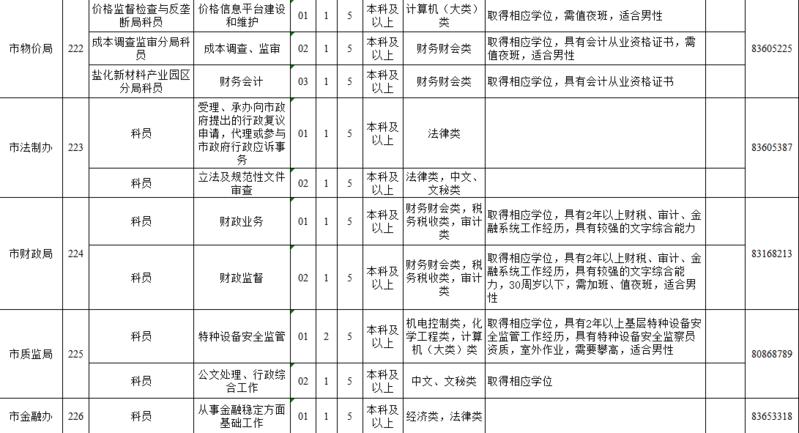 江苏省市级机关遴选基层公务员 306个岗位已有