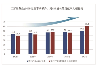 江苏服务业发展五年回眸:创新发展 服务民生 打