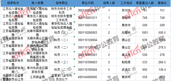 2018年国考江苏最热职位竞争751:1 五职位无人