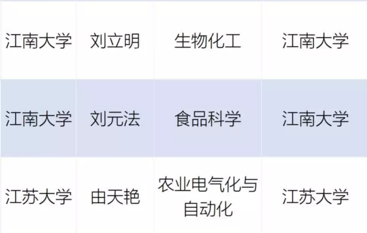 2017年度长江学者建议人选名单公示 15人来自
