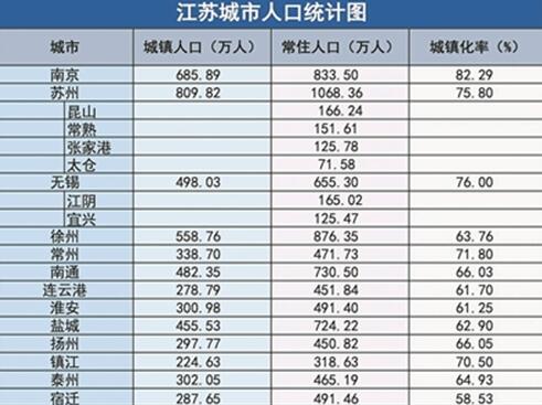 江苏各市常住人口_2017年江苏各市常住人口排行榜 苏州人口最多 南京户籍人口(3)