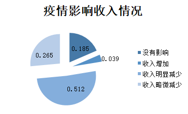 消费@江苏超两万人参与的权威调查显示：近九成江苏居民在疫情后存在报复性消费意愿