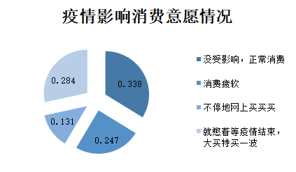 消费@江苏超两万人参与的权威调查显示：近九成江苏居民在疫情后存在报复性消费意愿