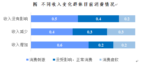 消费@江苏超两万人参与的权威调查显示：近九成江苏居民在疫情后存在报复性消费意愿