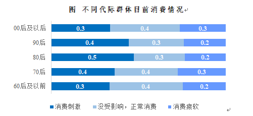消费@江苏超两万人参与的权威调查显示：近九成江苏居民在疫情后存在报复性消费意愿