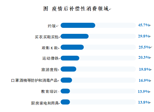 消费@江苏超两万人参与的权威调查显示：近九成江苏居民在疫情后存在报复性消费意愿