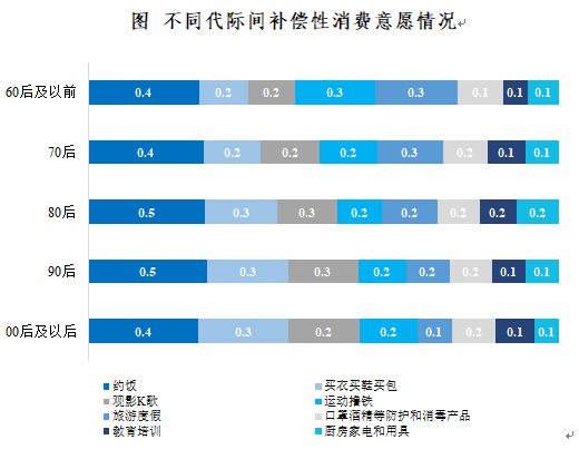 消费@江苏超两万人参与的权威调查显示：近九成江苏居民在疫情后存在报复性消费意愿