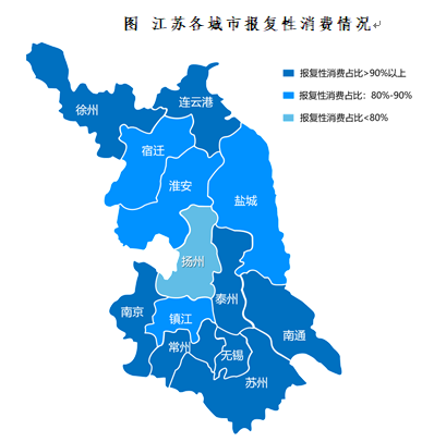 消费@江苏超两万人参与的权威调查显示：近九成江苏居民在疫情后存在报复性消费意愿