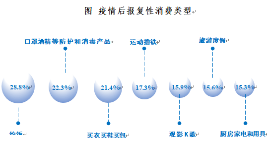 消费@江苏超两万人参与的权威调查显示：近九成江苏居民在疫情后存在报复性消费意愿