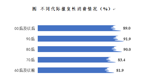 消费@江苏超两万人参与的权威调查显示：近九成江苏居民在疫情后存在报复性消费意愿