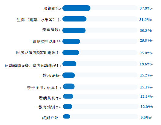 消费@江苏超两万人参与的权威调查显示：近九成江苏居民在疫情后存在报复性消费意愿
