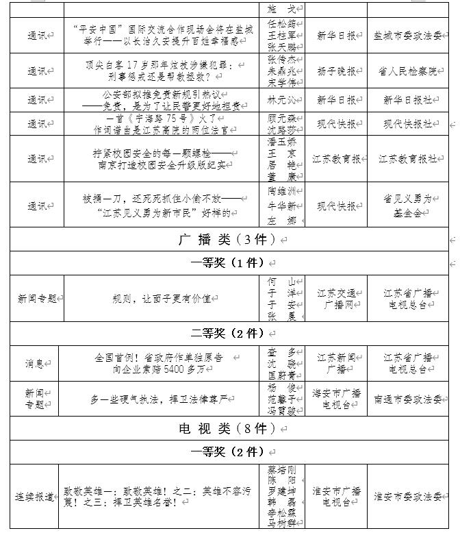 ##2018年度江苏省政法优秀新闻作品评选结果公示