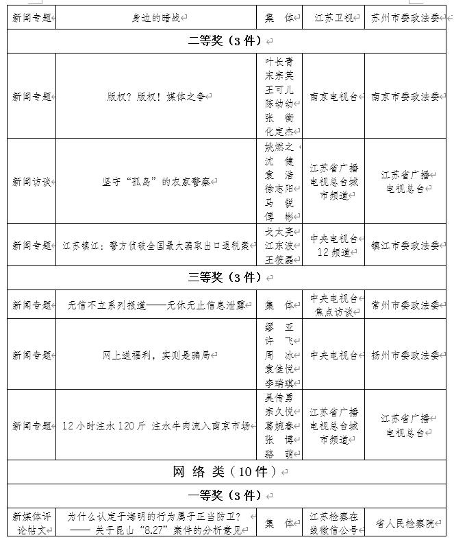 ##2018年度江苏省政法优秀新闻作品评选结果公示