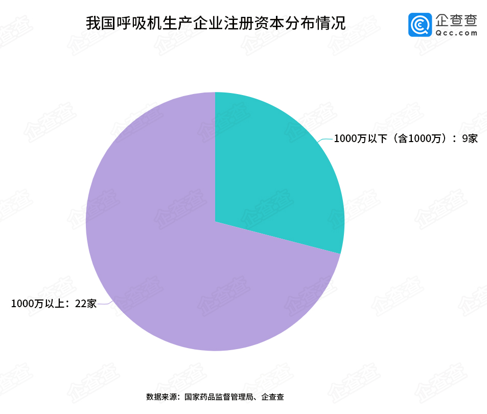 医疗器械：呼吸机成“救命机”！国内拥有呼吸机注册证企业仅31家，江苏数量最多