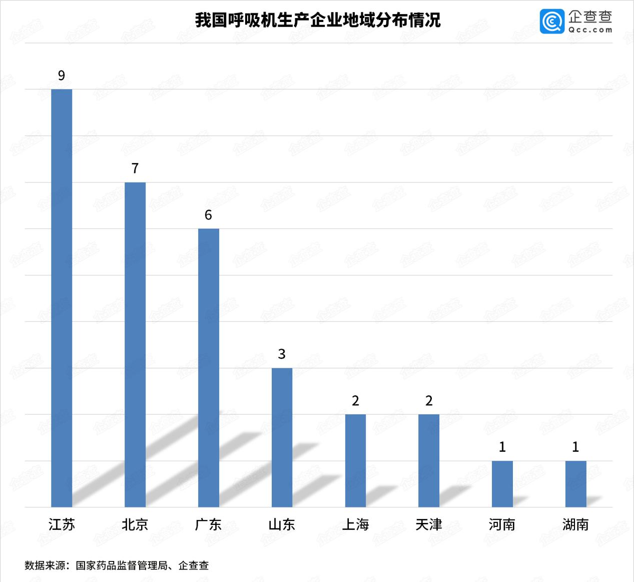 医疗器械：呼吸机成“救命机”！国内拥有呼吸机注册证企业仅31家，江苏数量最多