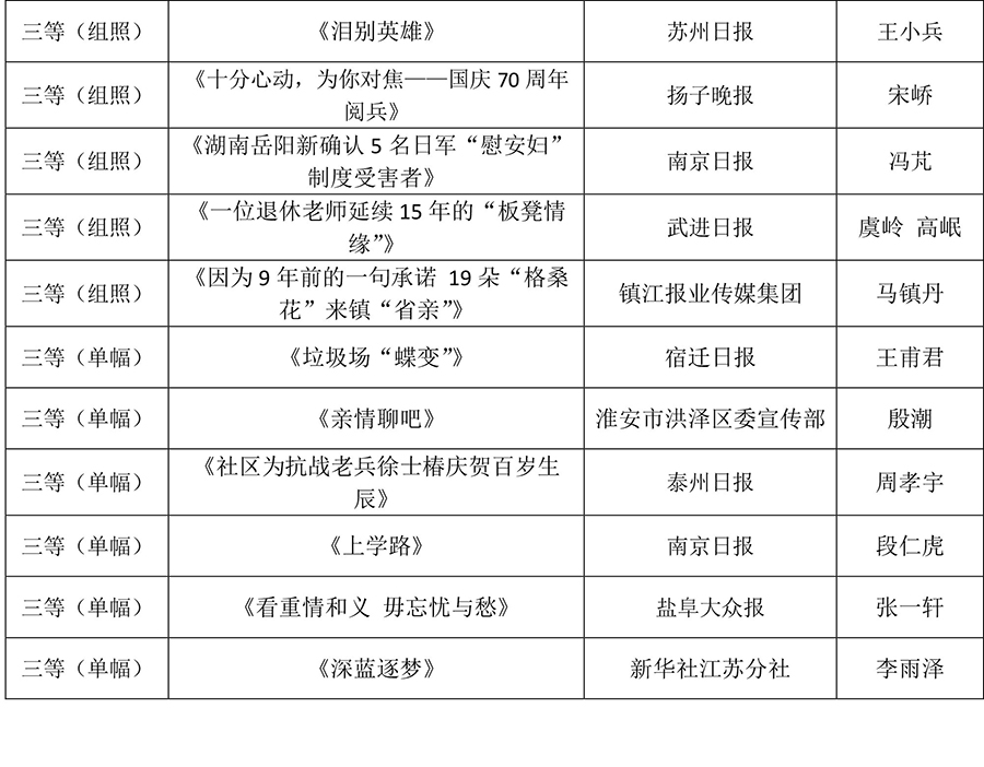 []2019年度江苏省优秀新闻摄影、江苏省好新闻（摄影）获奖作品公示