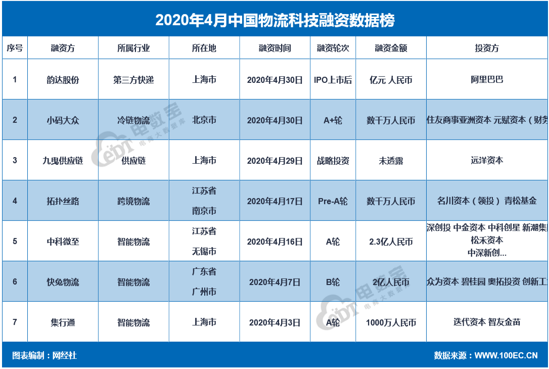 『电商』4月中国电商行业融资额同比下降50.04% 江苏仅两家公司完成融资
