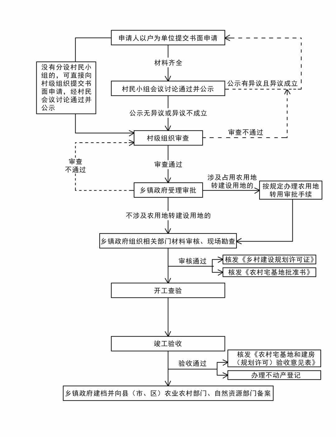 江苏农村宅基地审批流程来了!