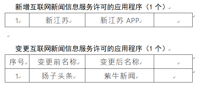 |江苏2家互联网新闻信息服务单位变更新闻信息服务许可事项公示