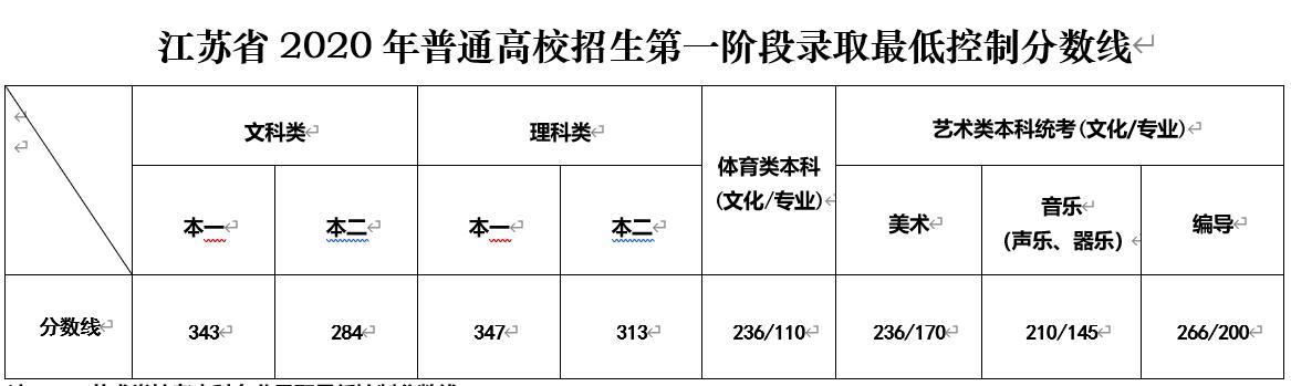 |@江苏高考生：六种渠道可查分 7月28日起填报本科院校志愿