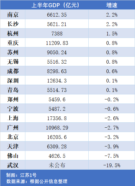 |17个万亿GDP城市上半年成绩单：南京、长沙增速最高，9城实现正增长