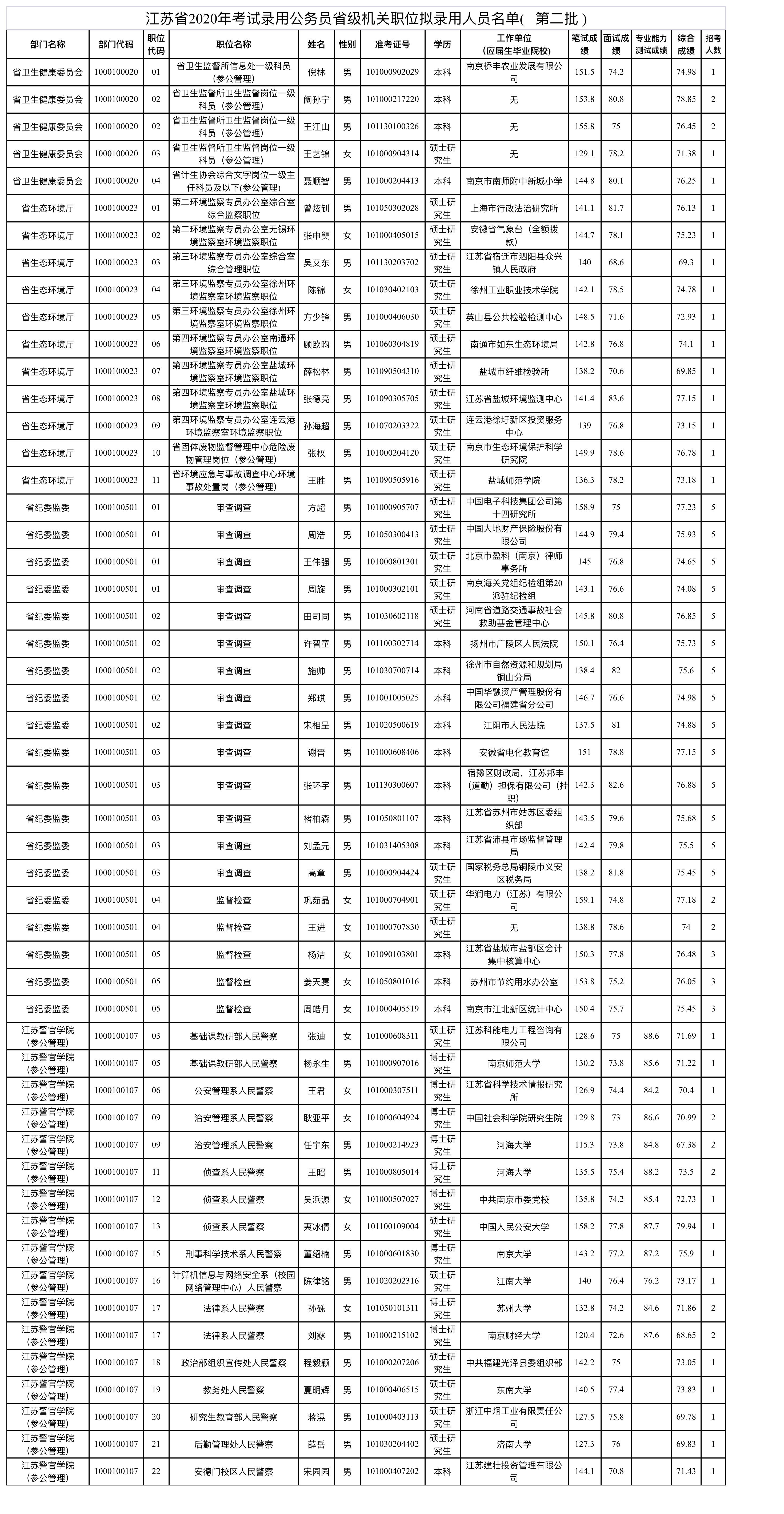 举报电话|江苏省2020年考试录用公务员省级机关职位拟录用人员名单（第二批）公示