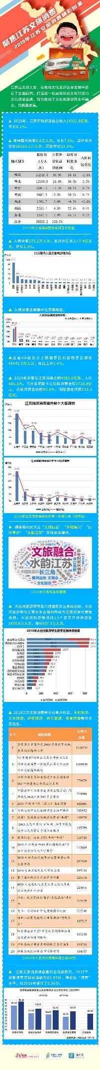大运河|一图读懂｜2019江苏大运河文旅消费白皮书及2020趋势报告