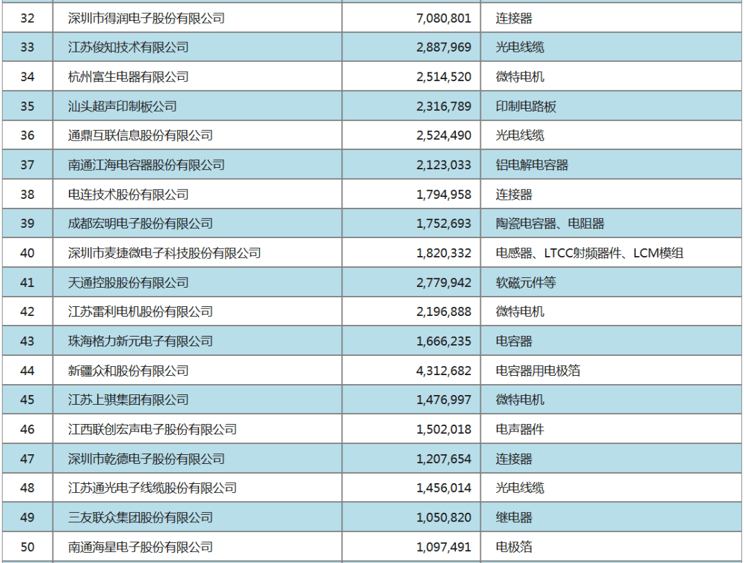 交汇点|江苏15家企业跻身中国电子元件百强，这家苏企已12次“登顶”