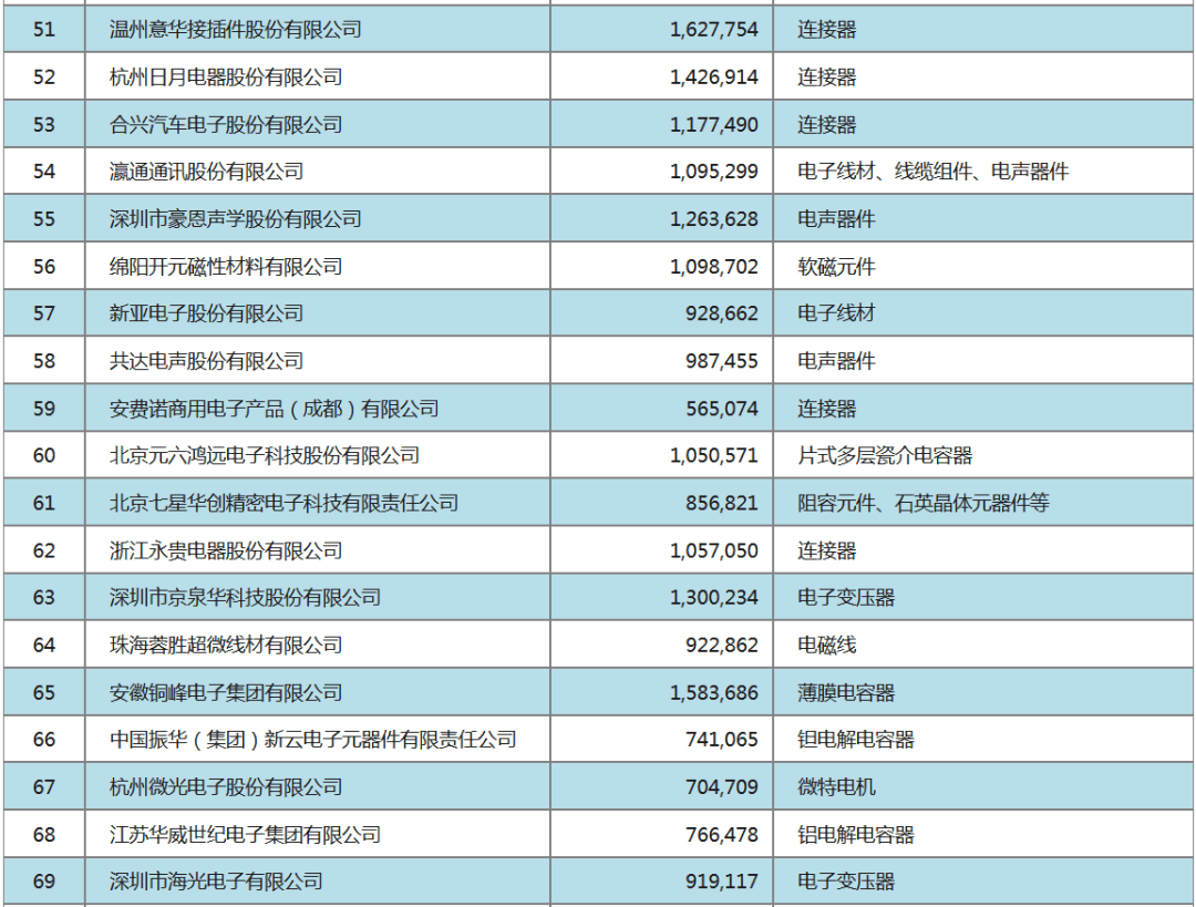 交汇点|江苏15家企业跻身中国电子元件百强，这家苏企已12次“登顶”