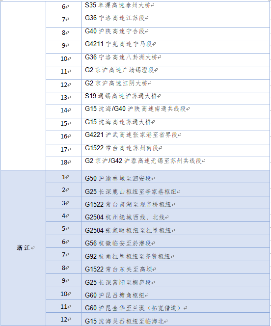 |长三角三省一市首次联合发布2020年国庆中秋高速公路出行指南