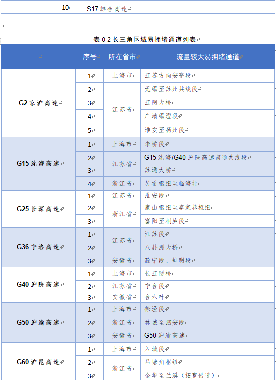 |长三角三省一市首次联合发布2020年国庆中秋高速公路出行指南