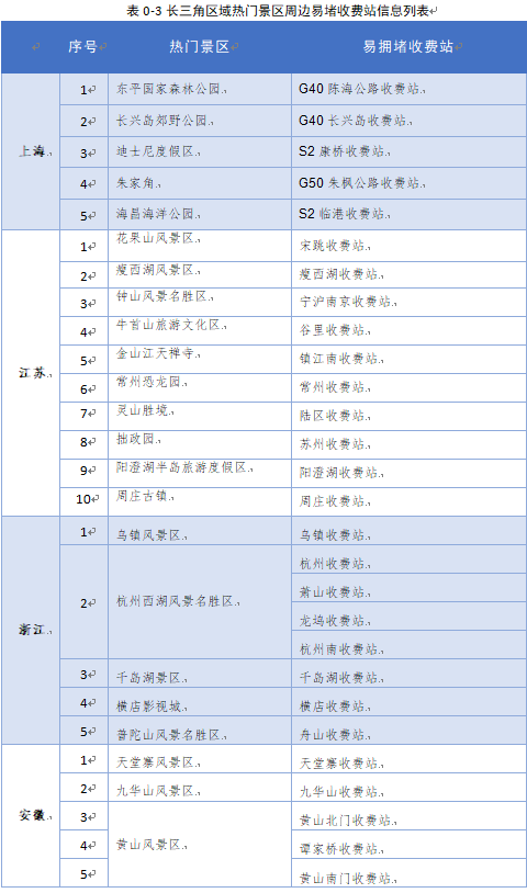 |长三角三省一市首次联合发布2020年国庆中秋高速公路出行指南