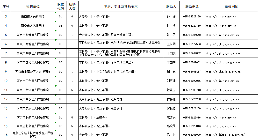 考试|江苏检察公开招聘442人，报名从速！