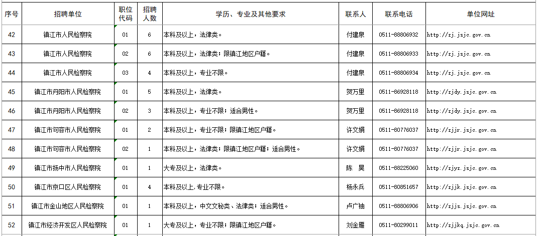 考试|江苏检察公开招聘442人，报名从速！
