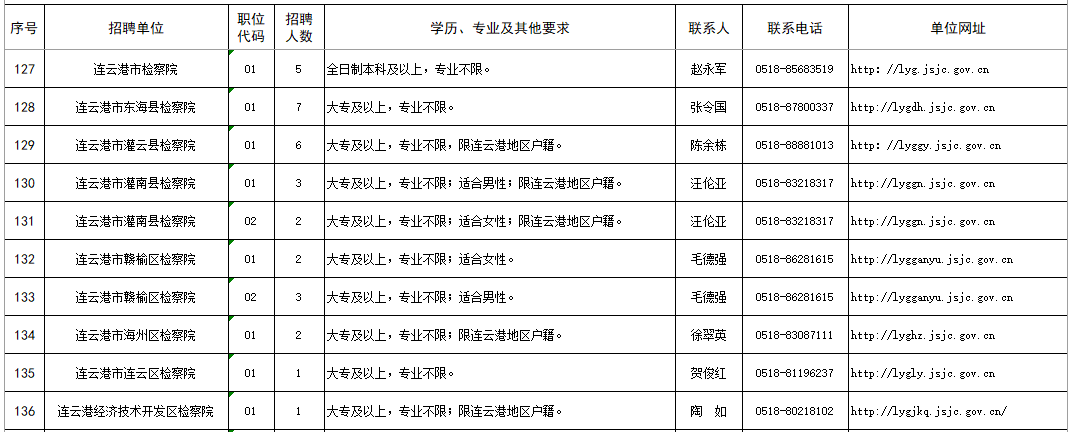 考试|江苏检察公开招聘442人，报名从速！