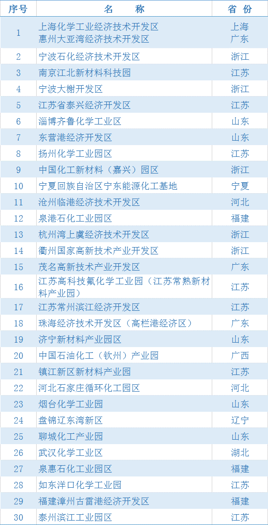 化工园区|2020化工园区30强刚刚出炉，江苏8园区上榜数量居首