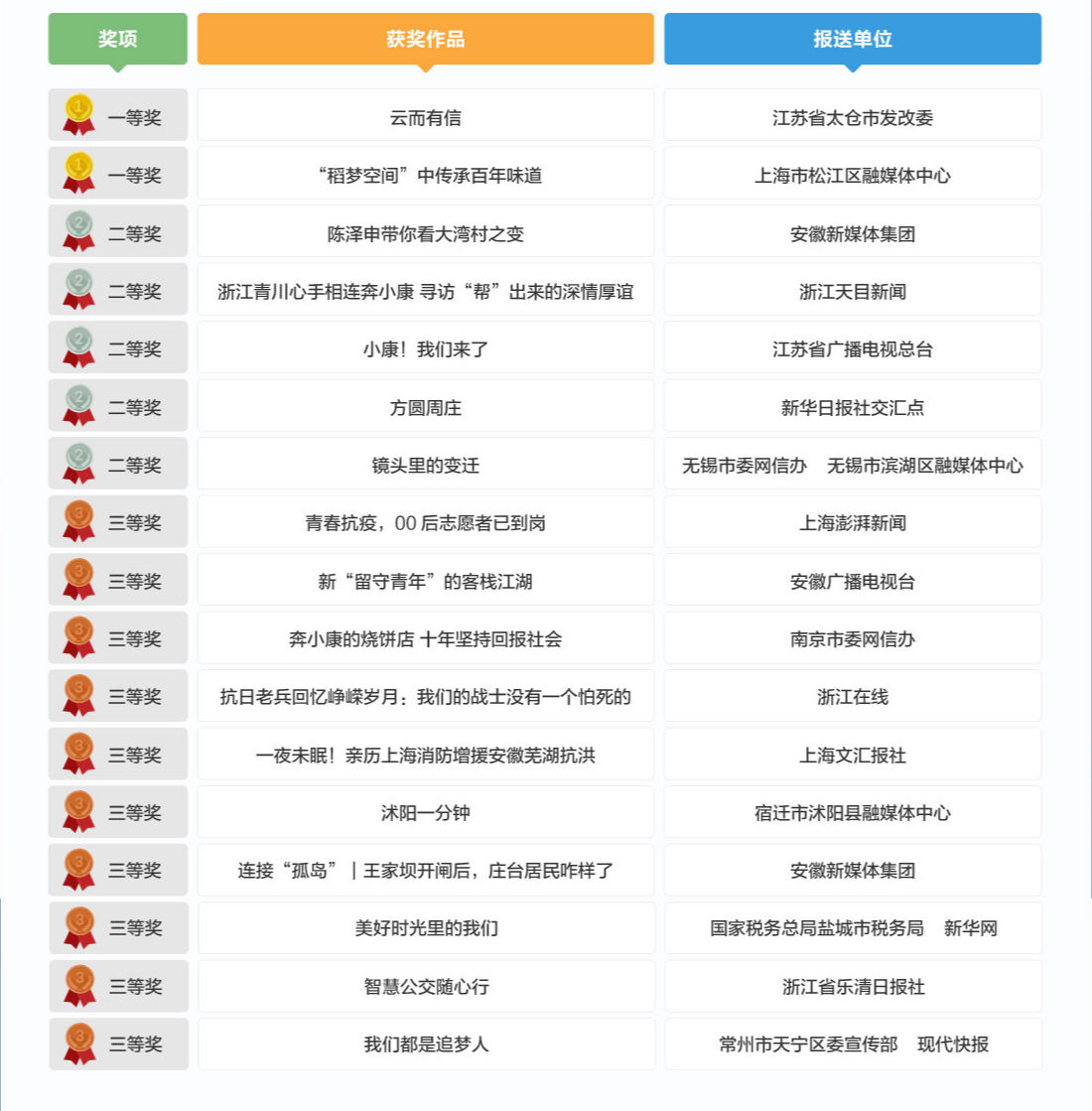 |“遇见美好生活”长三角原创短视频大赛颁奖仪式今日举行 17部作品荣膺各项大奖